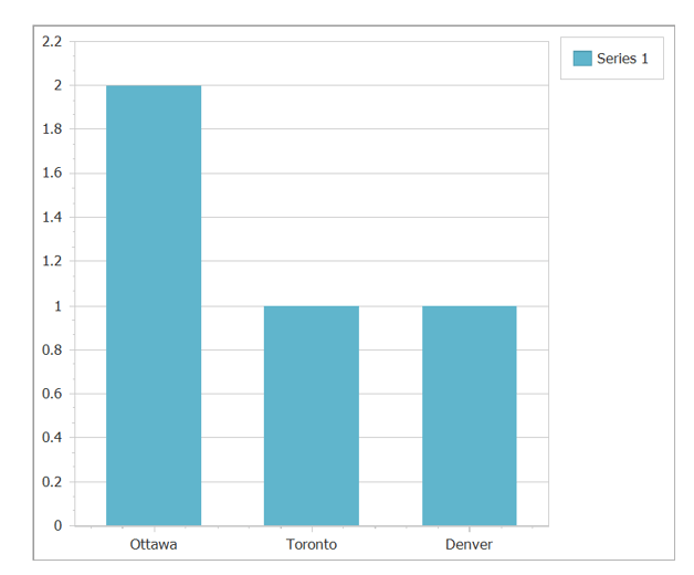 Chart, bar chart

Description automatically generated